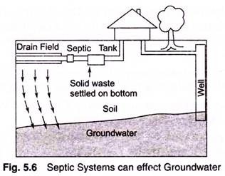 Septic Systems can Effect Groundwater