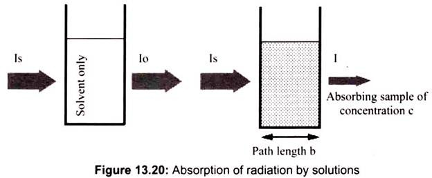 Absorption of Radiation by Solutions