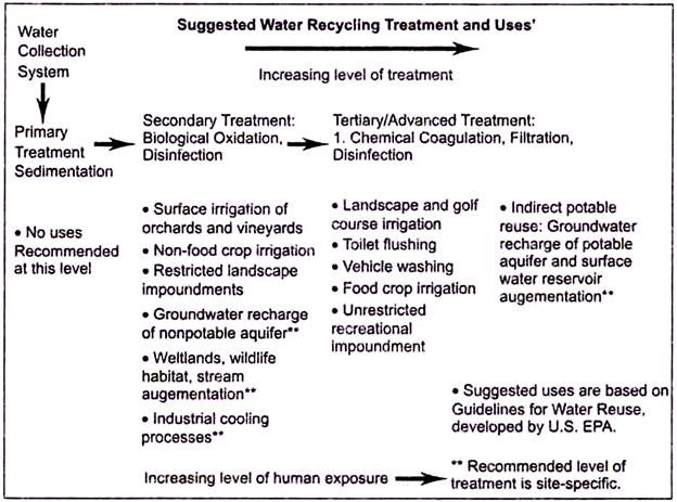 Suggested Water Recycling Treatment and Uses'