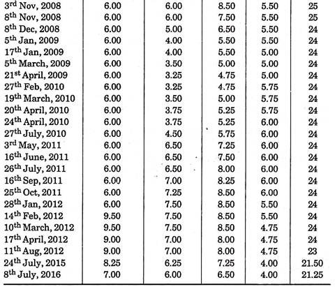 Fluctuations in the Main Policy Rates and Expected Reserve Funds