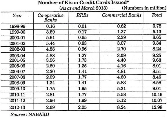 Number of Kisan Credit Cards Issued