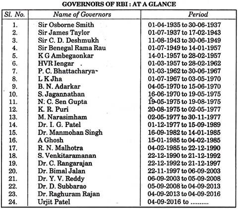 Governors of RBI
