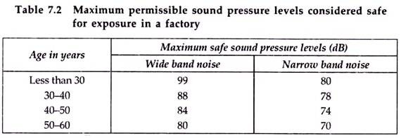 Maximum Permissible Sound Pressure Levels