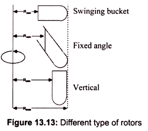 Different Type of Rotors