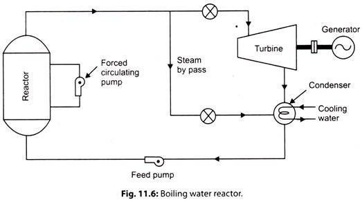 Boiling Water Reactor