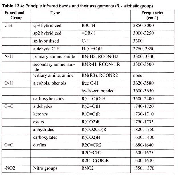 Principle Infrared Bands and their Assignments (R - Aliphatic Group)