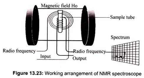 Working Arrangement of NMR Spectroscope