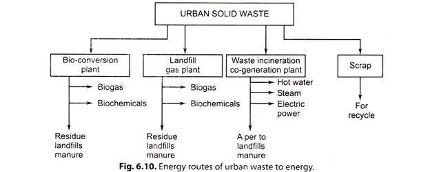 Energy Routes of Urban Waste to Energy
