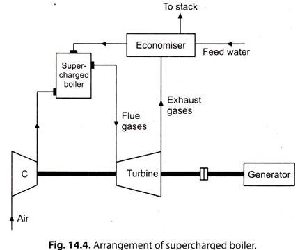 Arrangement of Supercharged Boiler