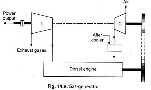 Gas - Generator