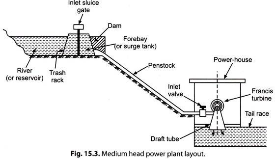 Medium Head Power Plant Layout