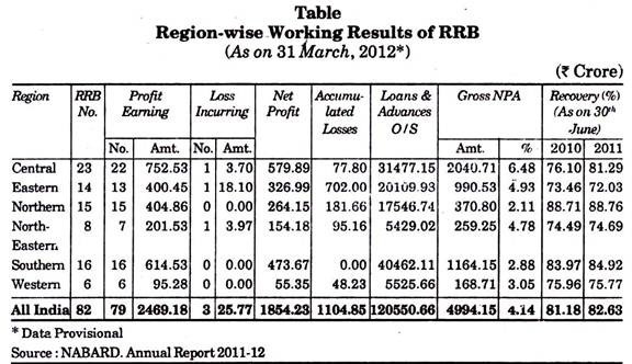 Region-Wise Working Results of RRB