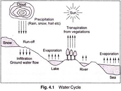 Water Cycle