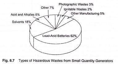 Types of Hazardous Wastes from Small Quantity Generators