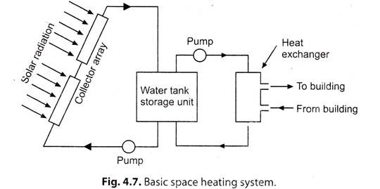 Basic Space Heating System