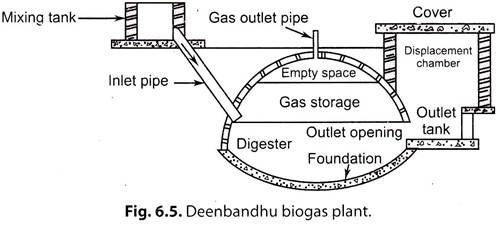 Deenbandhu Biogas Plant