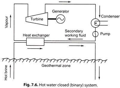 Hot Water Closed System