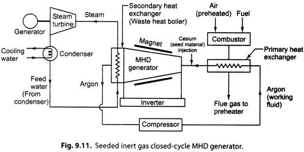 Seeded Inert Gas Closed-Cycle MHD Generator