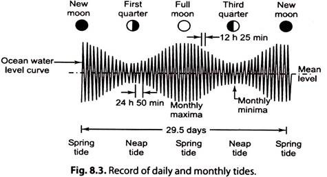 Record of Daily and Monthly Tides