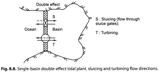 Single-Basin Double-Effect Tidal Plant, Sluicing and Turbining Flow Directions