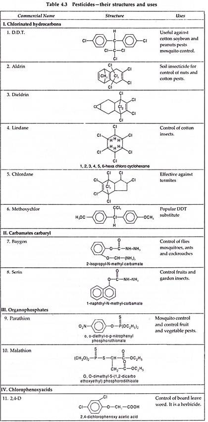 Pesticides-their Structures and Uses