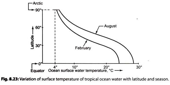 Variation of Surface Temperature of Tropical Ocean Water with Latitude and Season
