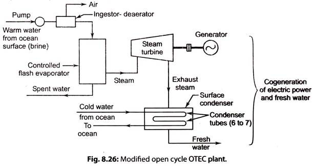 Modified Open Cycle OTEC Plant