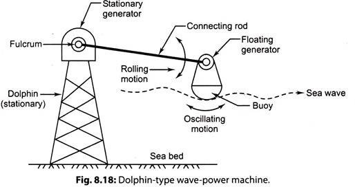 Dolphin-Type Wave-Power Machine
