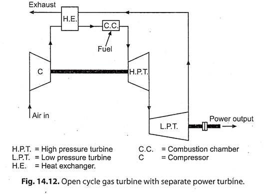 Open Cycle Gas Turbine with Separate Power Turbine