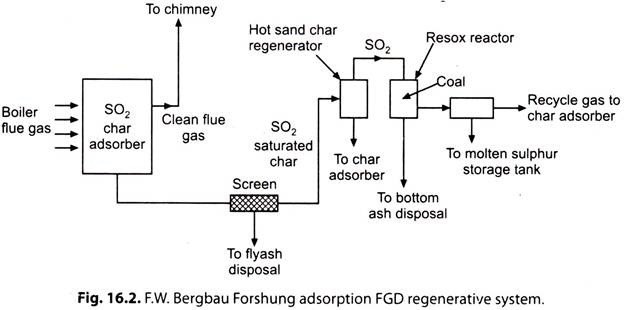 F.W. Berbau Forshung Adsorption FGd Regenerative System