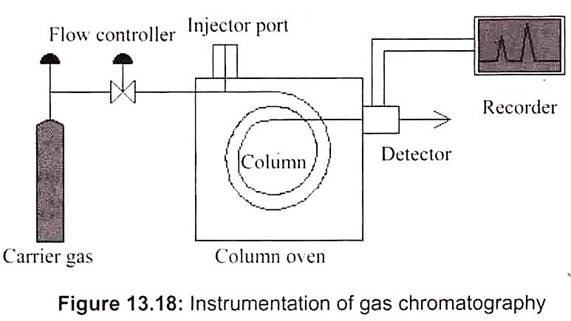 Instrumentation of Gas Chromatography
