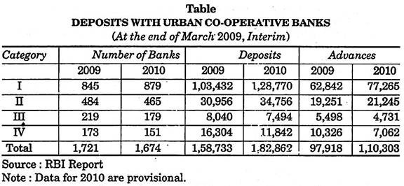 Deposits with Urban Co-Operative Banks