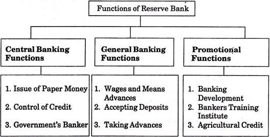 Functions of Reserve Bank
