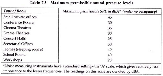 Maximum Permissible Sound Pressure Levels