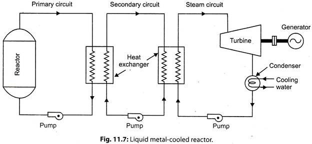 Liquid Metal-Cooled Reactor