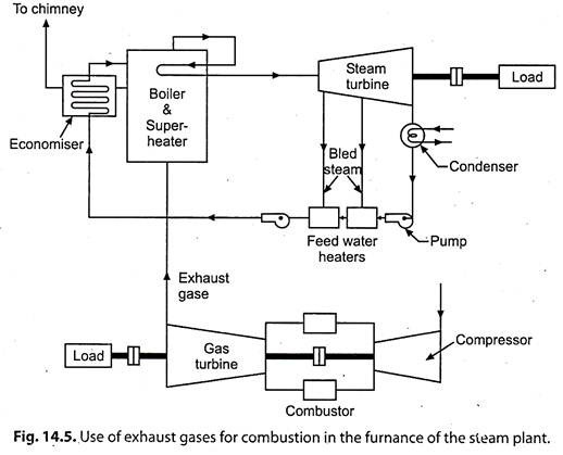 Use of Exhaust Gases for Combustion in the Furnance of the Steam Plant