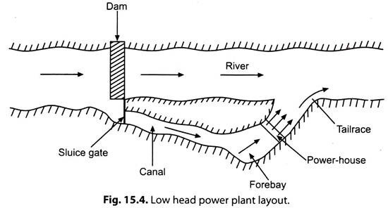 Low Head Power Plant Layout