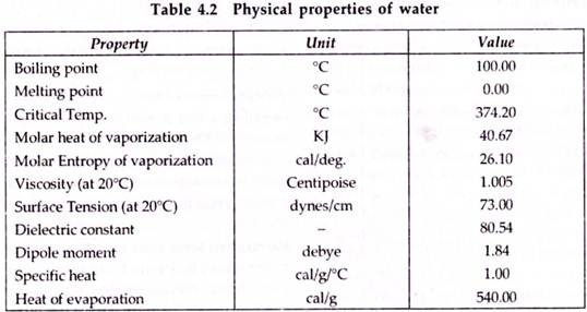 Physical Properties of Water 