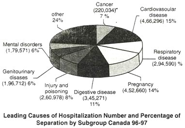 Leading Causes of Hospitalization