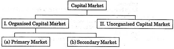 Types of Capital Markets