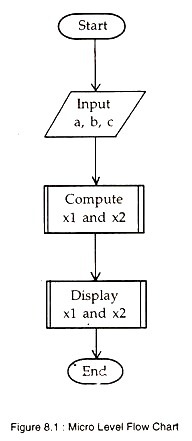 Micro-Level Flow Chart