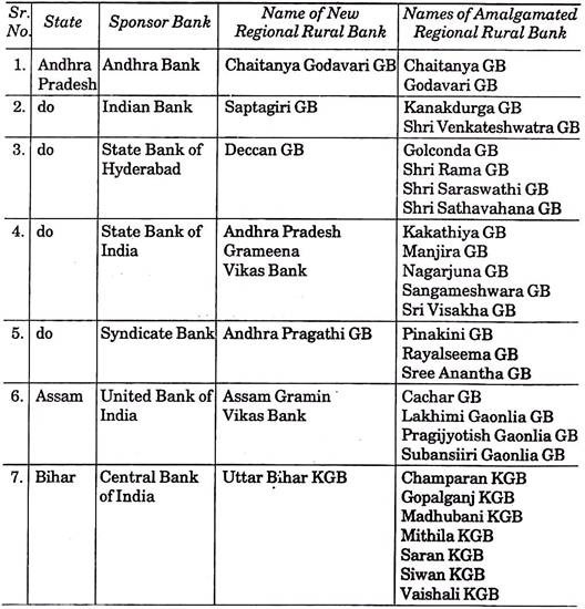 List of Amalgamated Regional Rural Banks