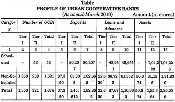 Profile of Urban Cooperative Banks
