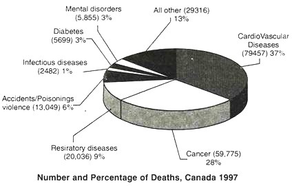 Number and Percentage of Deaths, Canada 1997 