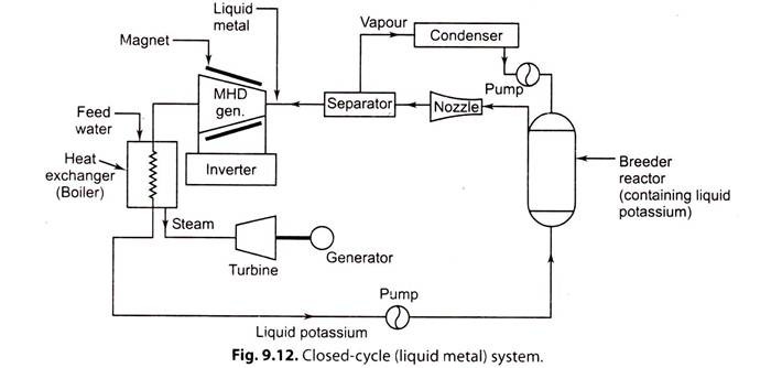 Closed-Cycle (Liquid Metal) System
