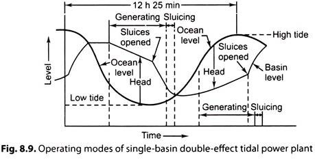 Operating Modes of Single-Basin Double-Effect Tidal Power Plant