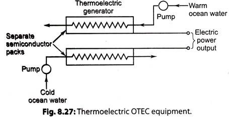 Thermoelectric OTEC Equipment