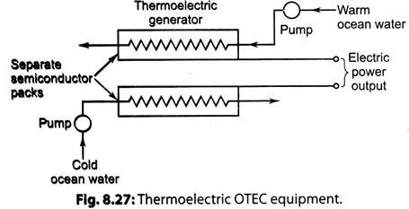Thermoelectric OTEC Equipment