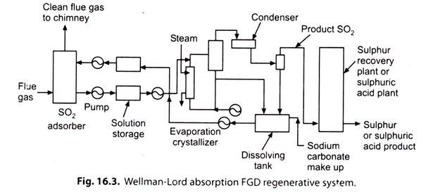 Wellman - Lord Absorption FGD Regenerative System