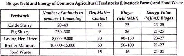 Biogas Yield and Energy of Common Agricultural Feedstocks and Food Waste